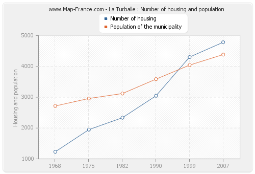 La Turballe : Number of housing and population